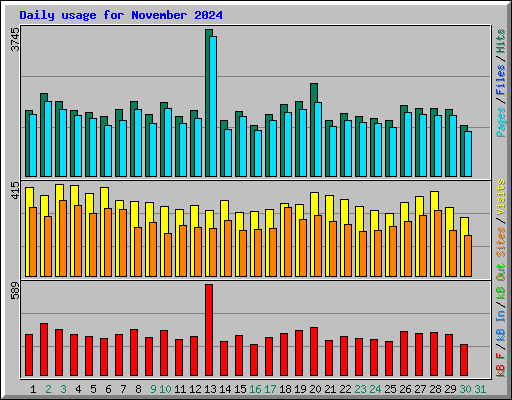 Daily usage for November 2024