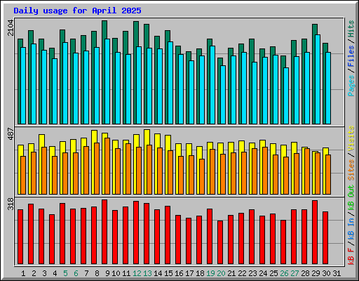 Daily usage for April 2025