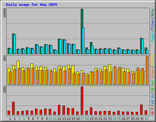 Daily usage for May 2025