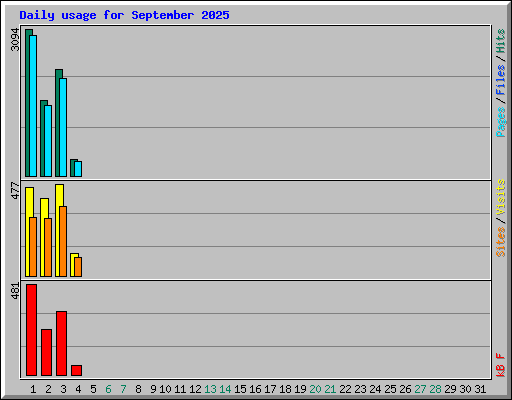 Daily usage for September 2025