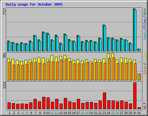 Daily usage for October 2025