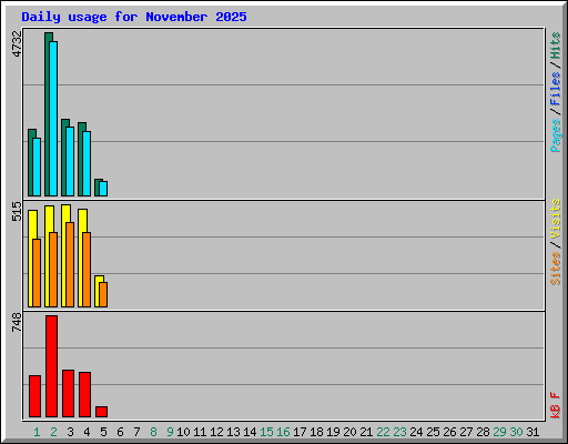 Daily usage for November 2025