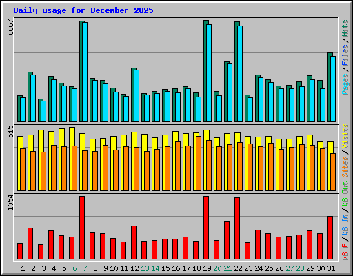 Daily usage for December 2025