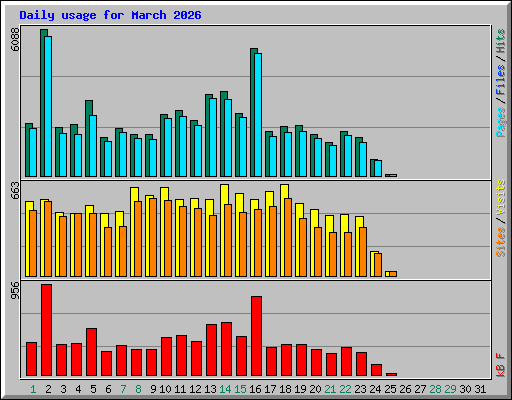Daily usage for March 2026