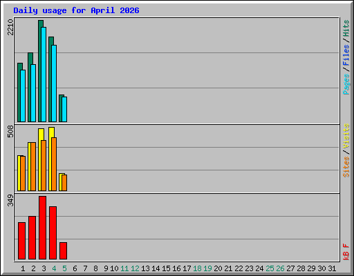 Daily usage for April 2026