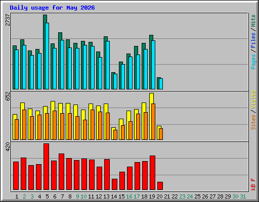 Daily usage for May 2026