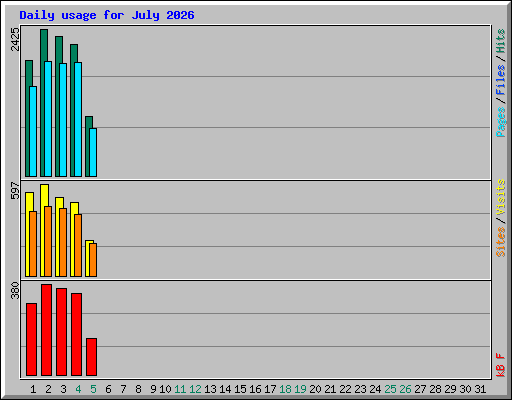 Daily usage for July 2026
