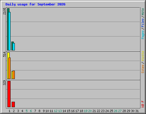 Daily usage for September 2026