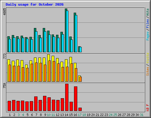 Daily usage for October 2026