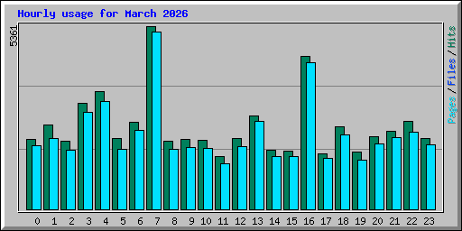 Hourly usage for March 2026