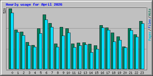 Hourly usage for April 2026