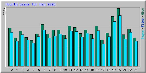 Hourly usage for May 2026