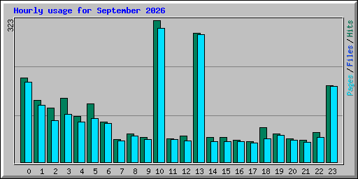Hourly usage for September 2026