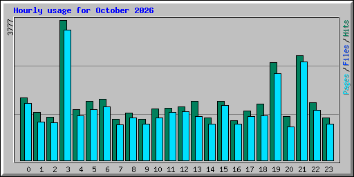 Hourly usage for October 2026